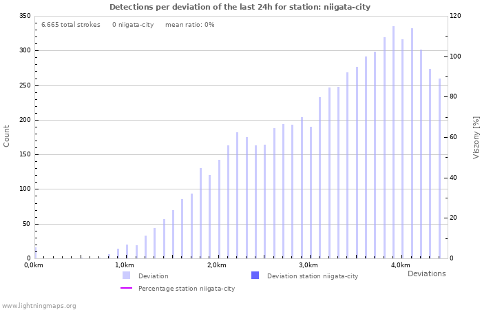 Grafikonok: Detections per deviation