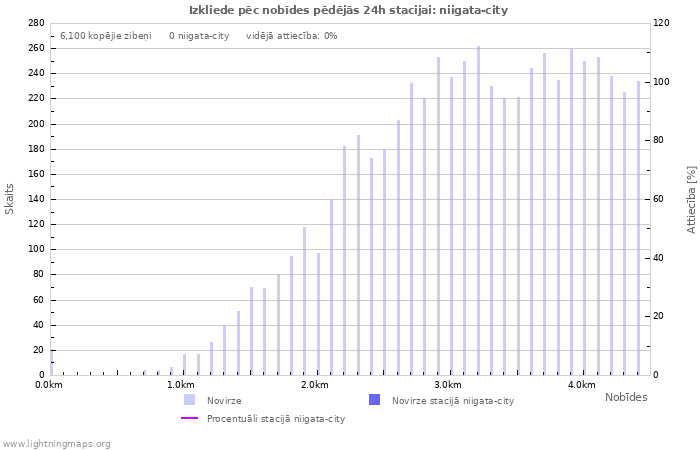 Grafiki: Izkliede pēc nobīdes
