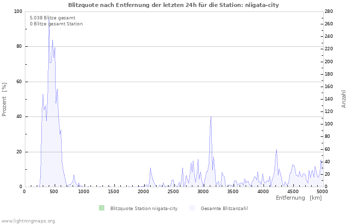 Diagramme: Blitzquote nach Entfernung