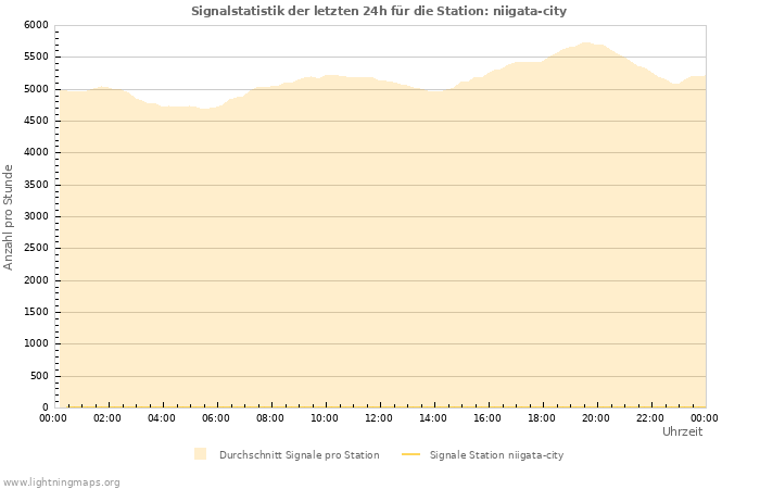 Diagramme: Signalstatistik