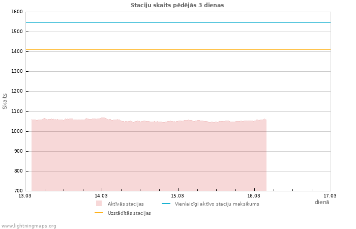 Grafiki: Staciju skaits