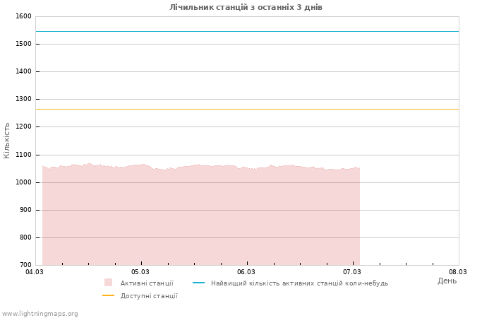 Графіки: Лічильник станцій