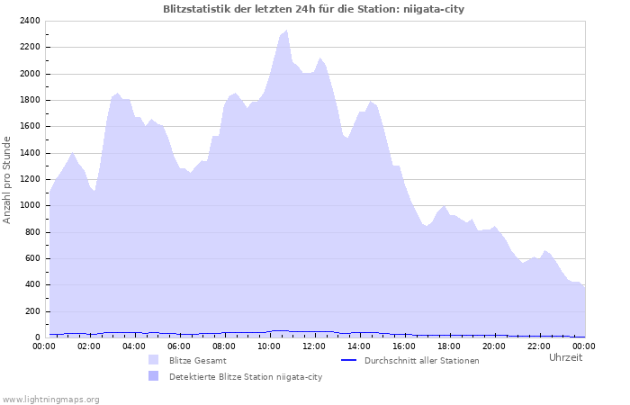 Diagramme: Blitzstatistik