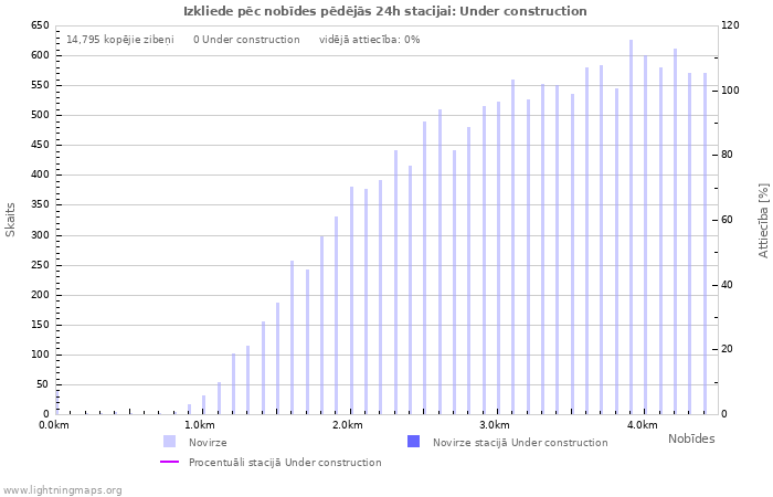 Grafiki: Izkliede pēc nobīdes