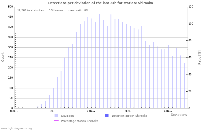 Graphs: Detections per deviation