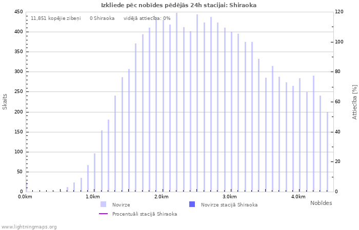 Grafiki: Izkliede pēc nobīdes