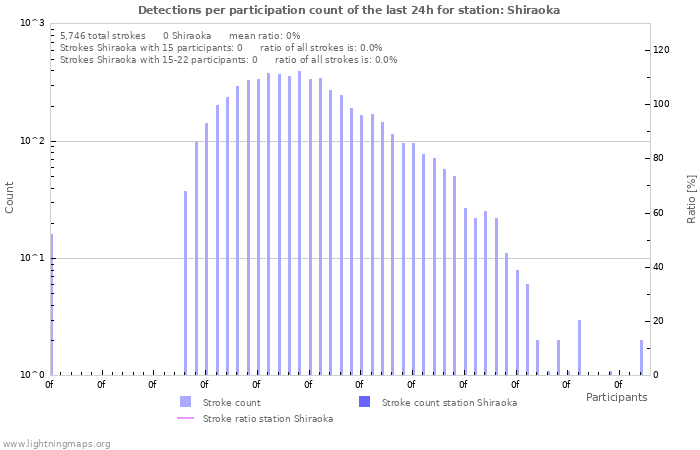 Graphs: Detections per participation count