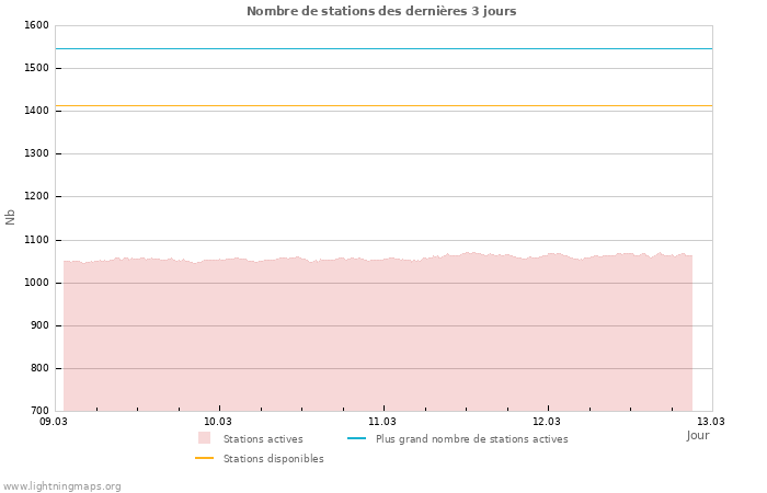 Graphes: Nombre de stations