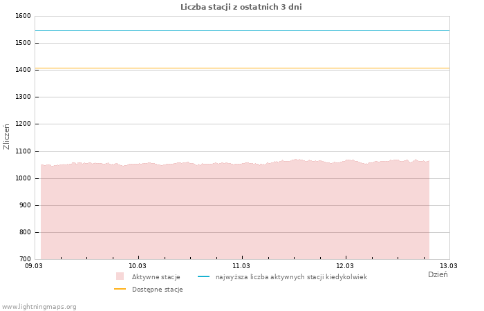 Wykresy: Liczba stacji