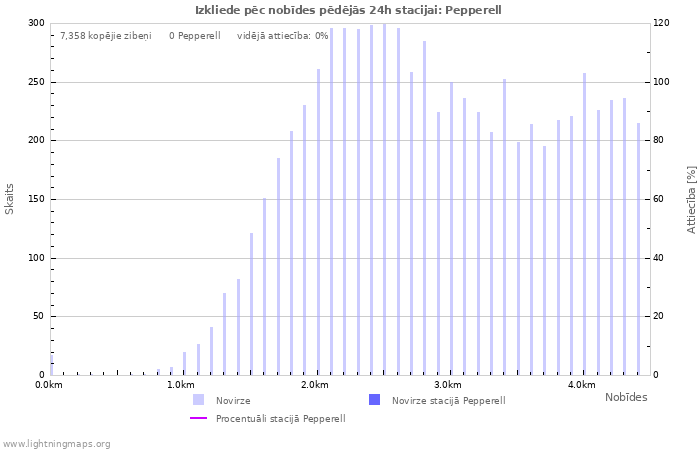 Grafiki: Izkliede pēc nobīdes