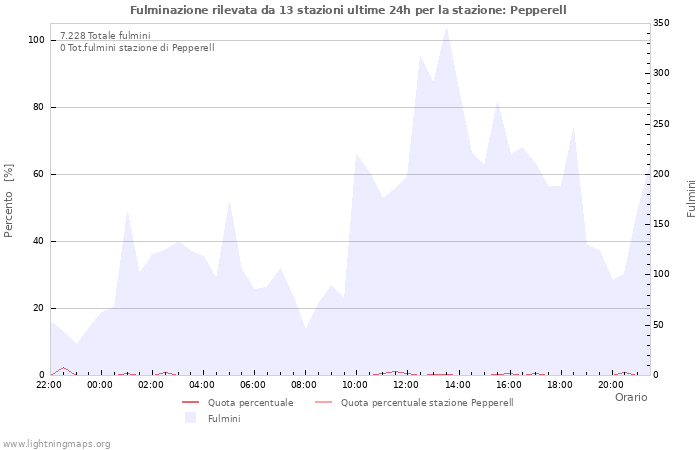 Grafico