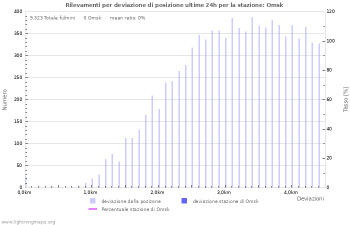 Grafico: Rilevamenti per deviazione di posizione