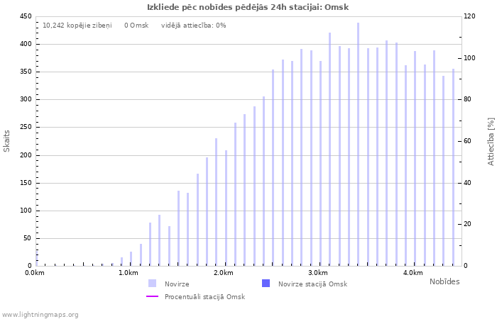 Grafiki: Izkliede pēc nobīdes