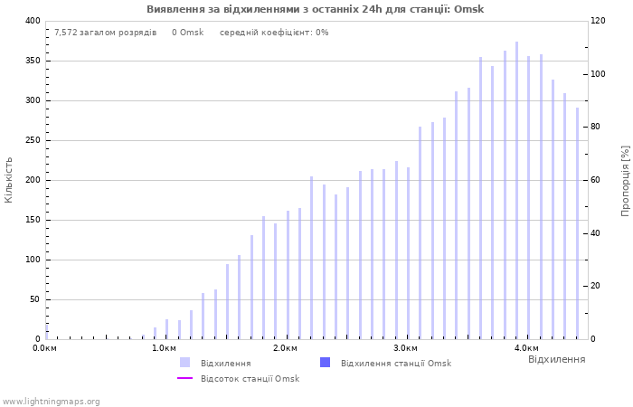 Графіки: Виявлення за відхиленнями