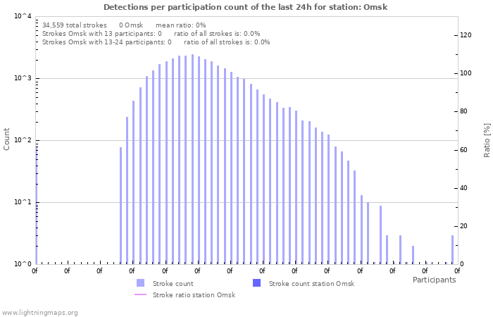 Graphs: Detections per participation count