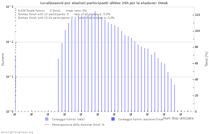 Grafico: Localizzazoni per stazioni partecipanti
