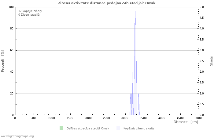 Grafiki: Zibens aktivitāte distancē