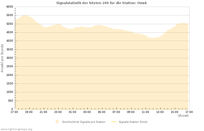 Diagramme: Signalstatistik