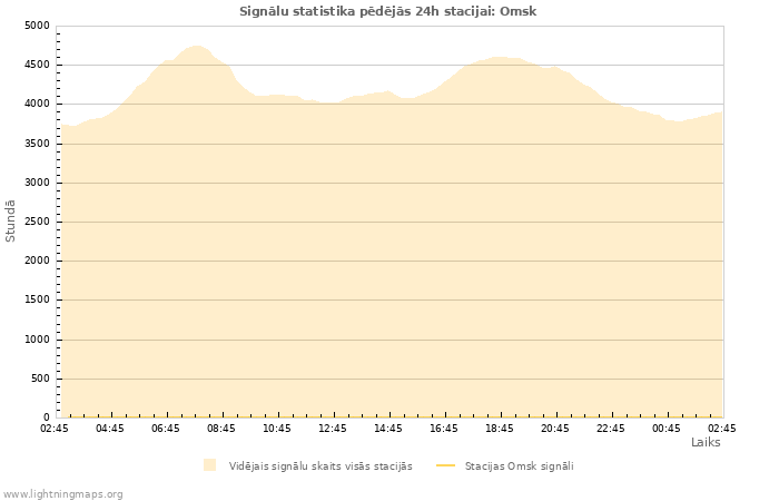Grafiki: Signālu statistika