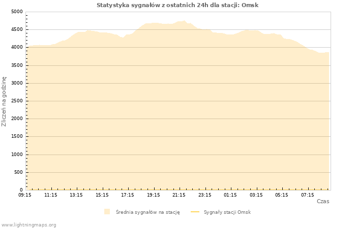 Wykresy: Statystyka sygnałów