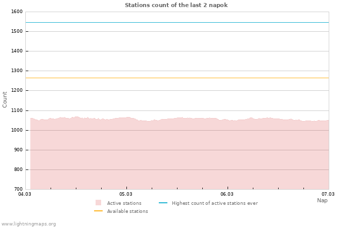 Grafikonok: Stations count