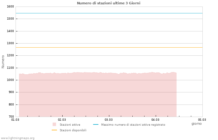Grafico: Numero di stazioni