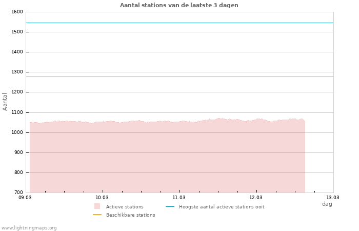 Grafieken: Aantal stations