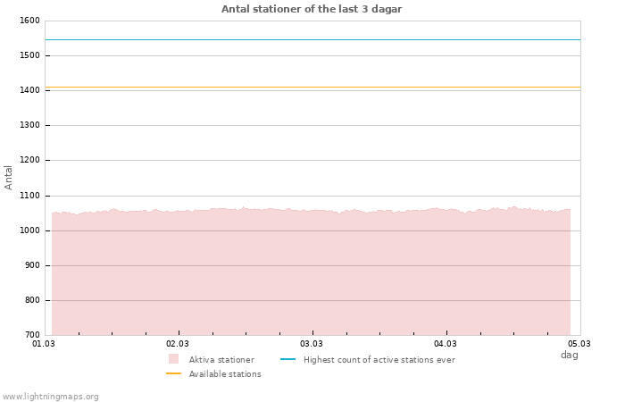 Grafer: Antal stationer