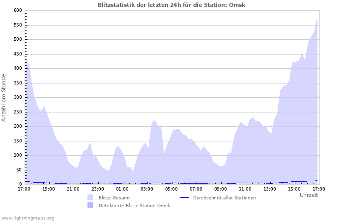 Diagramme: Blitzstatistik