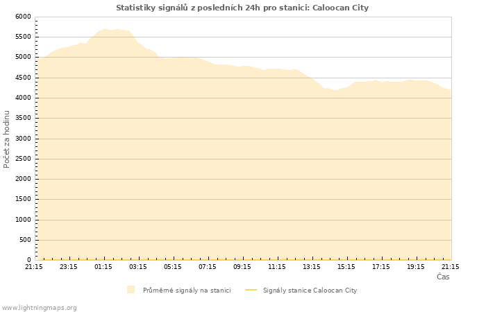 Grafy: Statistiky signálů