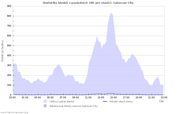 Grafy: Statistiky blesků