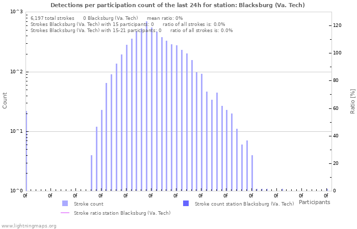 Graphs: Detections per participation count