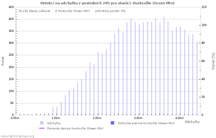 Grafy: Detekcí na odchylku