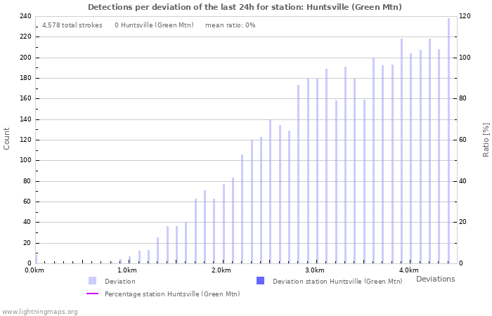Graphs: Detections per deviation