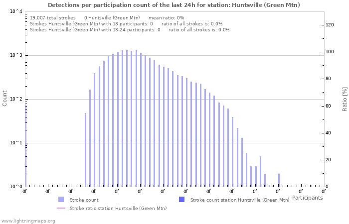 Graphs: Detections per participation count