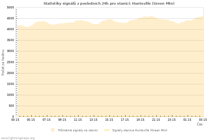 Grafy: Statistiky signálů