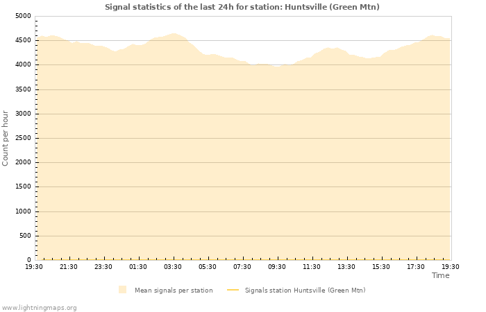 Graphs: Signal statistics