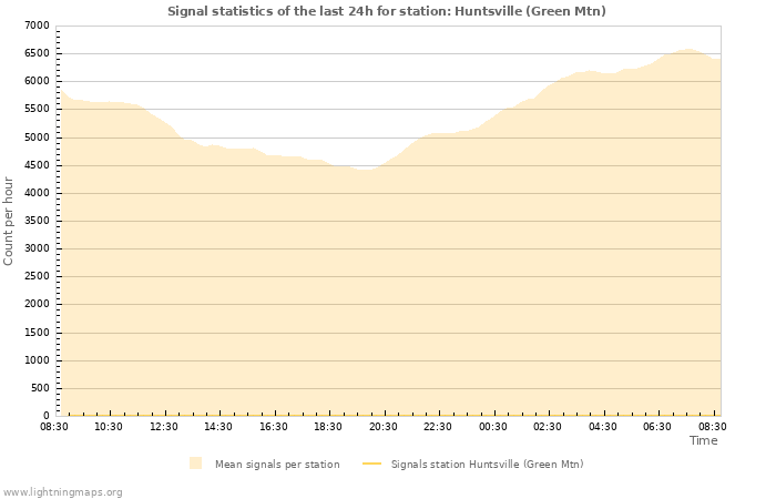 Grafikonok: Signal statistics