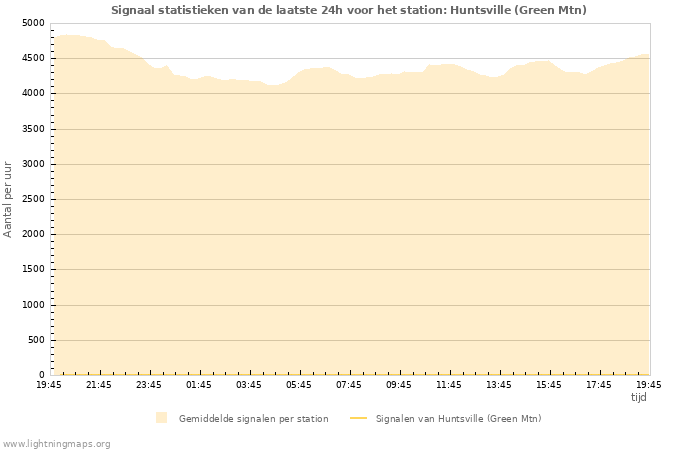 Grafieken: Signaal statistieken