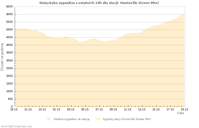 Wykresy: Statystyka sygnałów