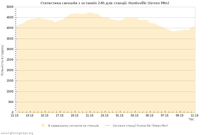 Графіки: Статистика сигналів