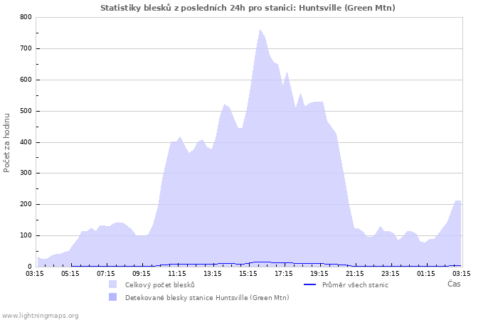 Grafy: Statistiky blesků