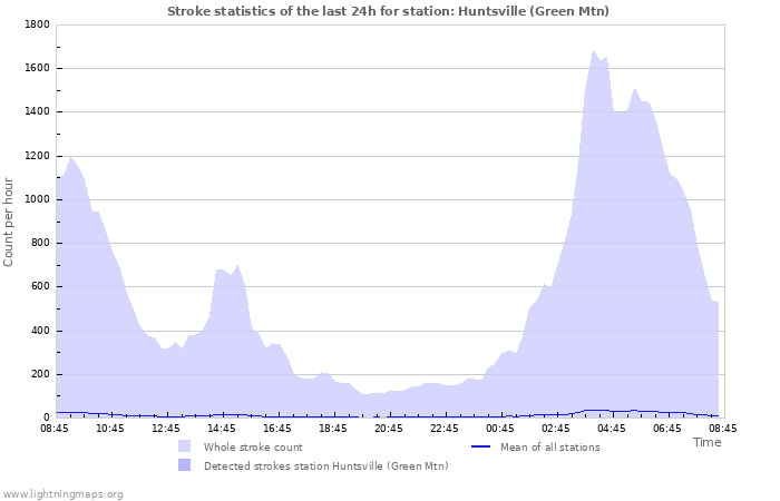 Grafikonok: Stroke statistics