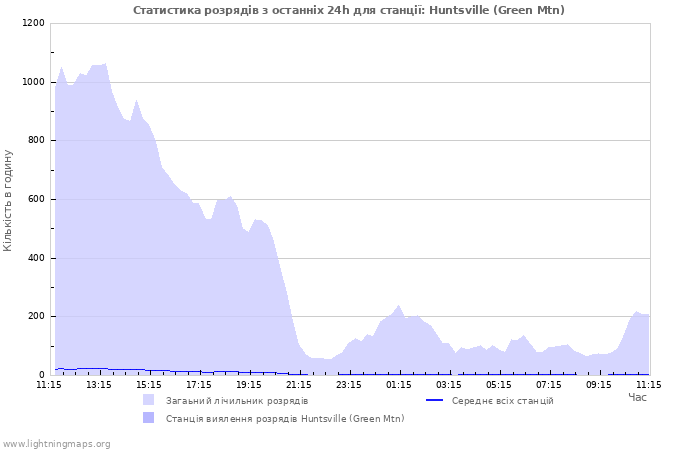 Графіки: Статистика розрядів