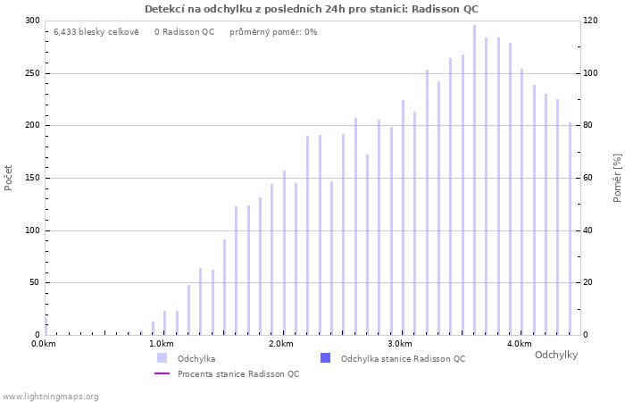 Grafy: Detekcí na odchylku