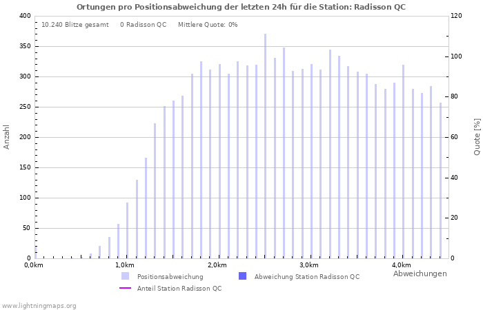 Diagramme: Ortungen pro Positionsabweichung