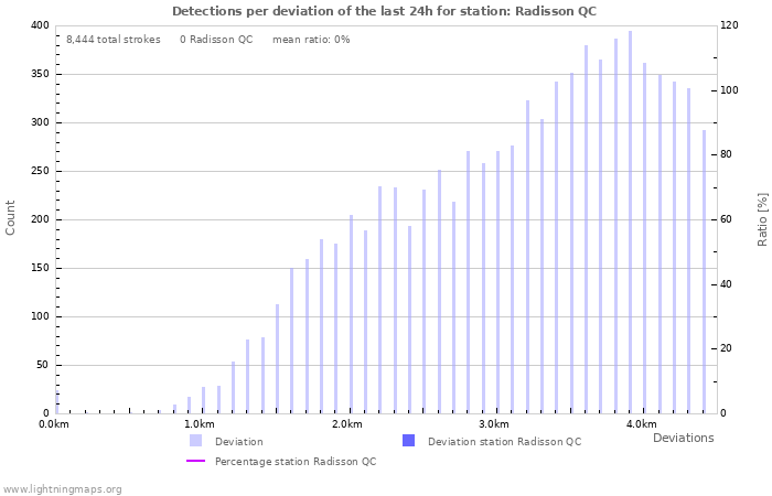 Graphs: Detections per deviation