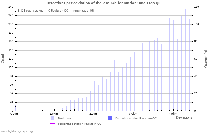 Grafikonok: Detections per deviation