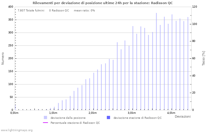 Grafico: Rilevamenti per deviazione di posizione