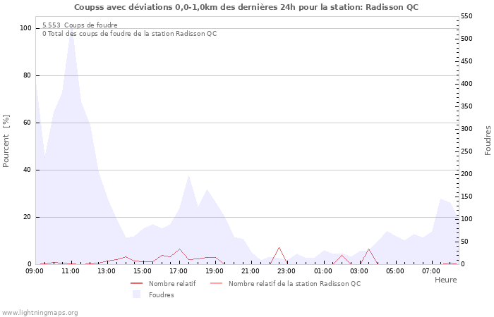 Graphes